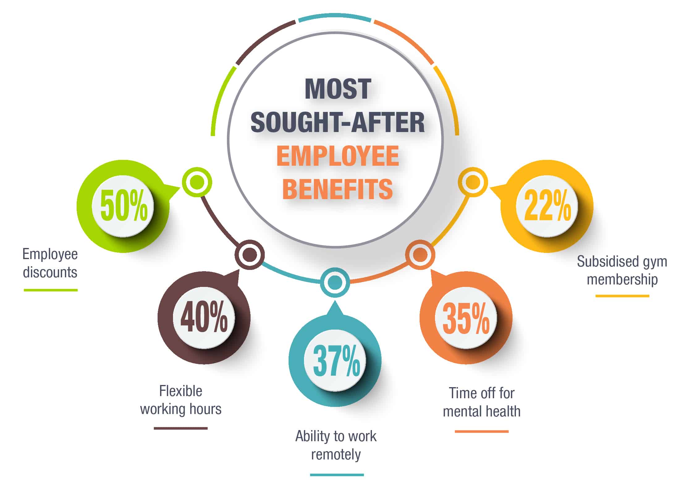 Infographic of most sought after employee benefits